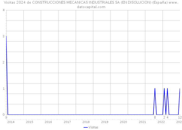 Visitas 2024 de CONSTRUCCIONES MECANICAS INDUSTRIALES SA (EN DISOLUCION) (España) 
