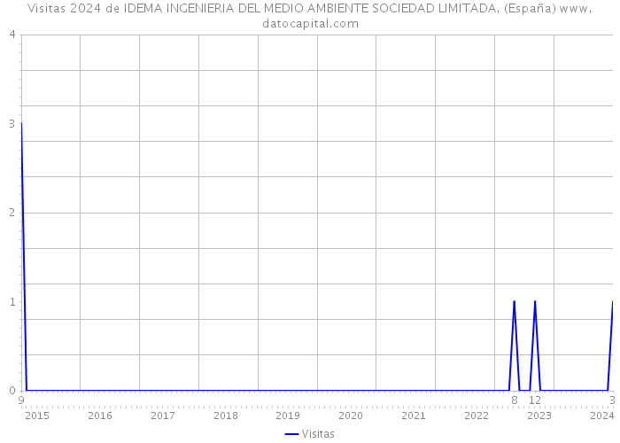Visitas 2024 de IDEMA INGENIERIA DEL MEDIO AMBIENTE SOCIEDAD LIMITADA. (España) 