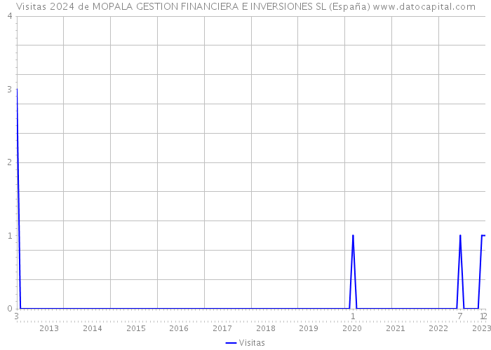 Visitas 2024 de MOPALA GESTION FINANCIERA E INVERSIONES SL (España) 