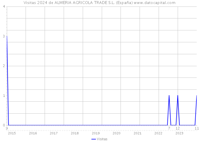 Visitas 2024 de ALMERIA AGRICOLA TRADE S.L. (España) 