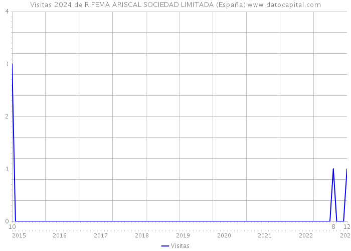 Visitas 2024 de RIFEMA ARISCAL SOCIEDAD LIMITADA (España) 