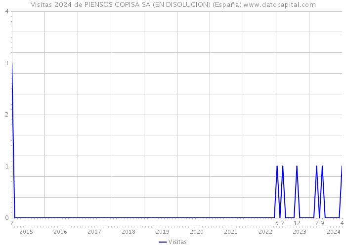 Visitas 2024 de PIENSOS COPISA SA (EN DISOLUCION) (España) 