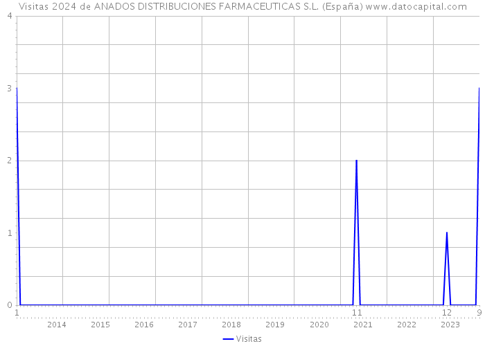 Visitas 2024 de ANADOS DISTRIBUCIONES FARMACEUTICAS S.L. (España) 