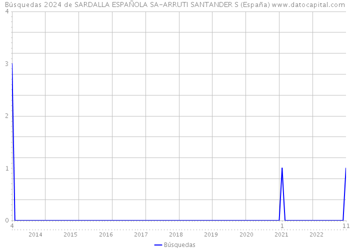 Búsquedas 2024 de SARDALLA ESPAÑOLA SA-ARRUTI SANTANDER S (España) 