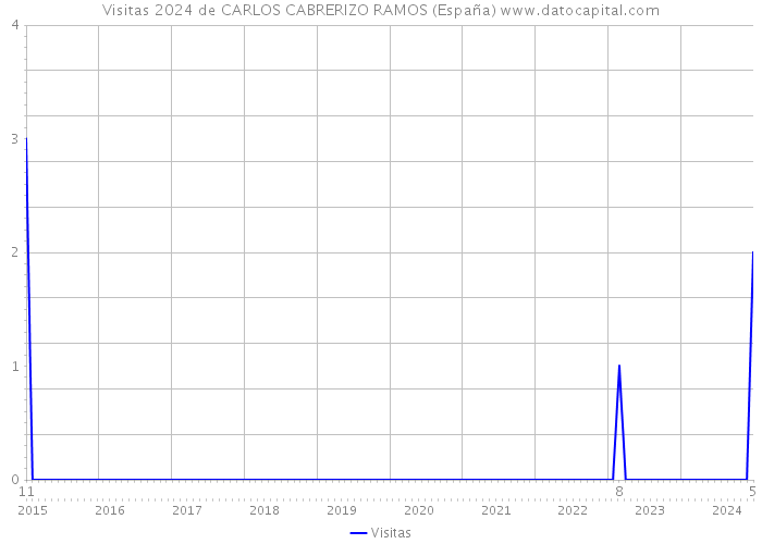 Visitas 2024 de CARLOS CABRERIZO RAMOS (España) 