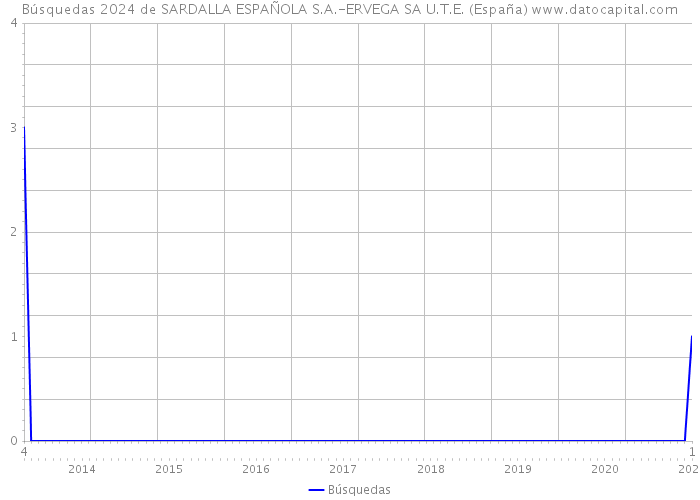 Búsquedas 2024 de SARDALLA ESPAÑOLA S.A.-ERVEGA SA U.T.E. (España) 