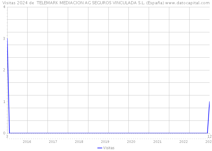 Visitas 2024 de  TELEMARK MEDIACION AG SEGUROS VINCULADA S.L. (España) 