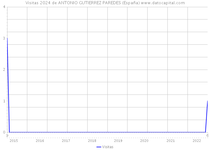 Visitas 2024 de ANTONIO GUTIERREZ PAREDES (España) 