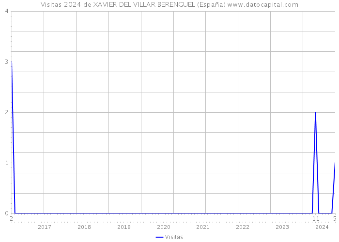 Visitas 2024 de XAVIER DEL VILLAR BERENGUEL (España) 