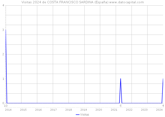Visitas 2024 de COSTA FRANCISCO SARDINA (España) 