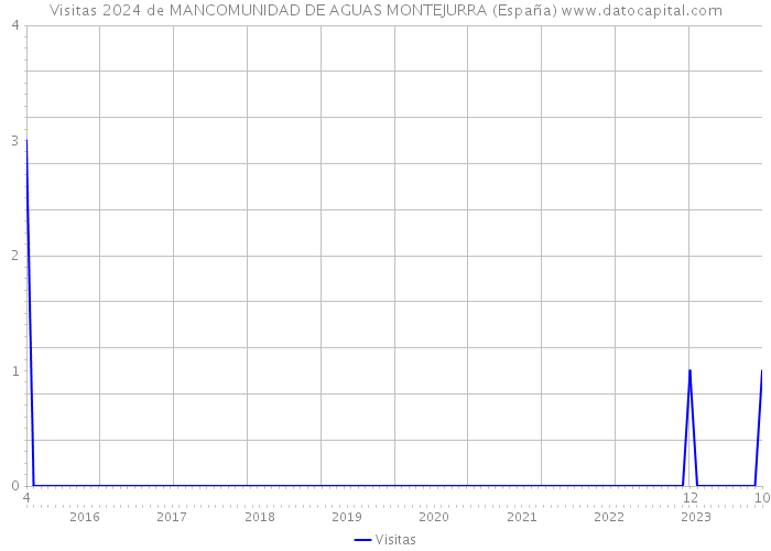 Visitas 2024 de MANCOMUNIDAD DE AGUAS MONTEJURRA (España) 