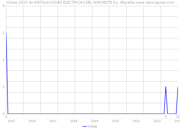 Visitas 2024 de INSTALACIONES ELECTRICAS DEL NOROESTE S.L. (España) 