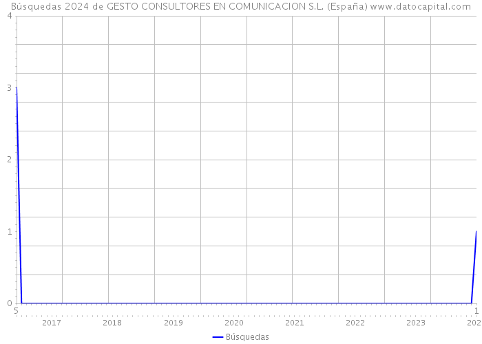 Búsquedas 2024 de GESTO CONSULTORES EN COMUNICACION S.L. (España) 
