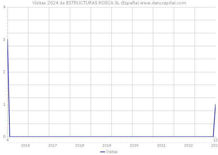 Visitas 2024 de ESTRUCTURAS ROSCA SL (España) 