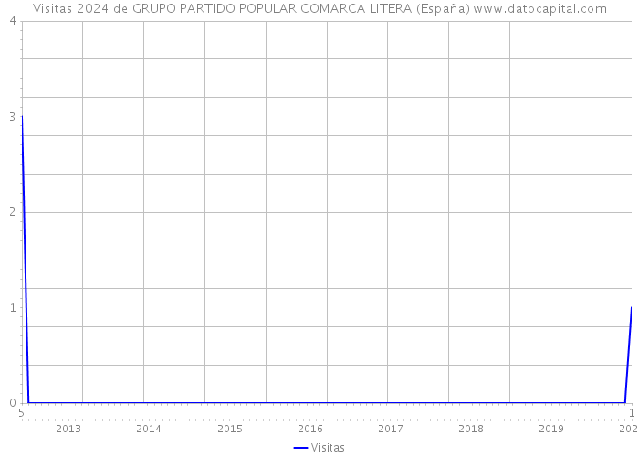 Visitas 2024 de GRUPO PARTIDO POPULAR COMARCA LITERA (España) 