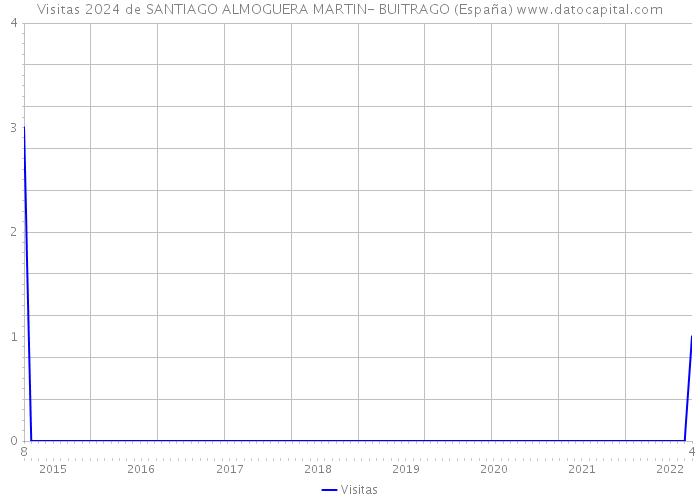 Visitas 2024 de SANTIAGO ALMOGUERA MARTIN- BUITRAGO (España) 