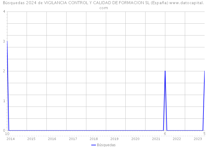Búsquedas 2024 de VIGILANCIA CONTROL Y CALIDAD DE FORMACION SL (España) 