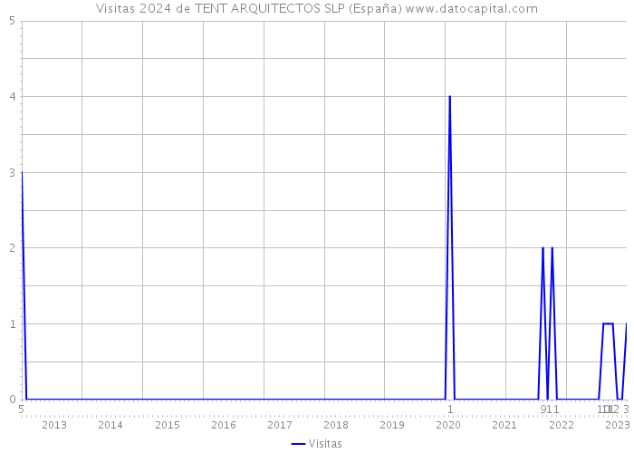 Visitas 2024 de TENT ARQUITECTOS SLP (España) 