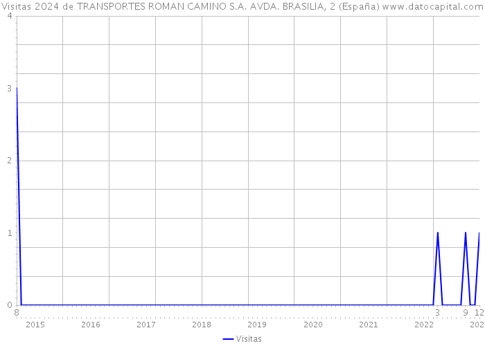 Visitas 2024 de TRANSPORTES ROMAN CAMINO S.A. AVDA. BRASILIA, 2 (España) 