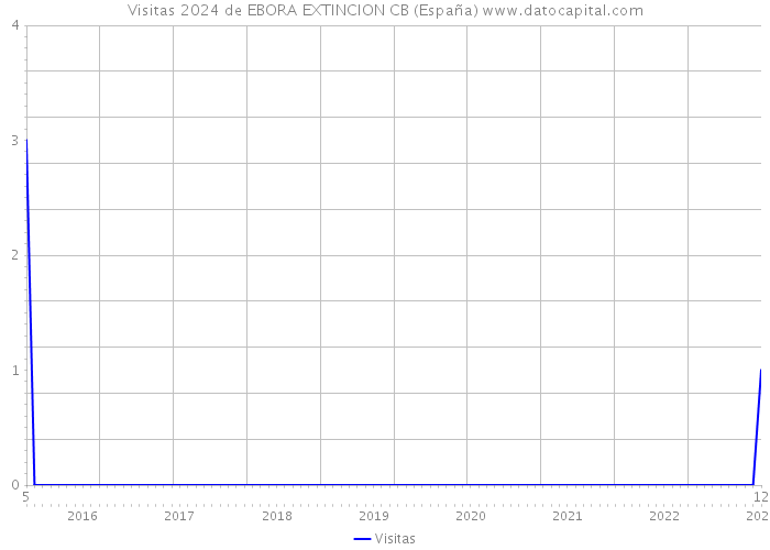 Visitas 2024 de EBORA EXTINCION CB (España) 