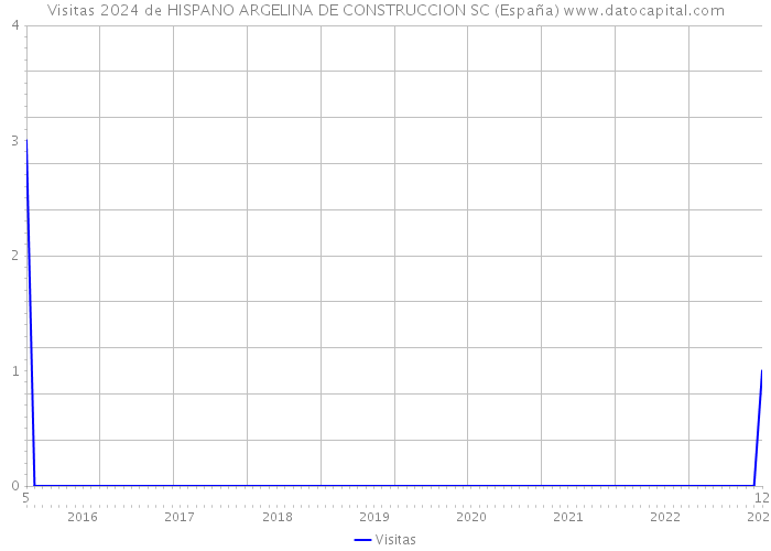 Visitas 2024 de HISPANO ARGELINA DE CONSTRUCCION SC (España) 