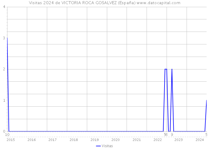Visitas 2024 de VICTORIA ROCA GOSALVEZ (España) 