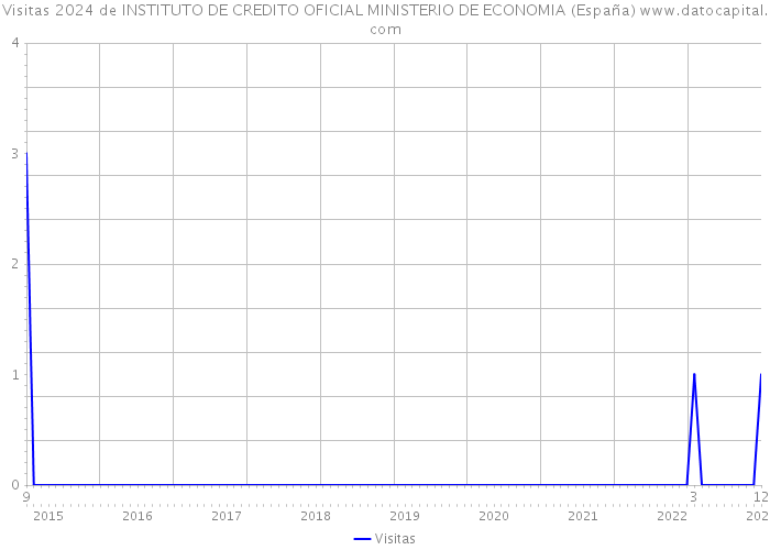 Visitas 2024 de INSTITUTO DE CREDITO OFICIAL MINISTERIO DE ECONOMIA (España) 