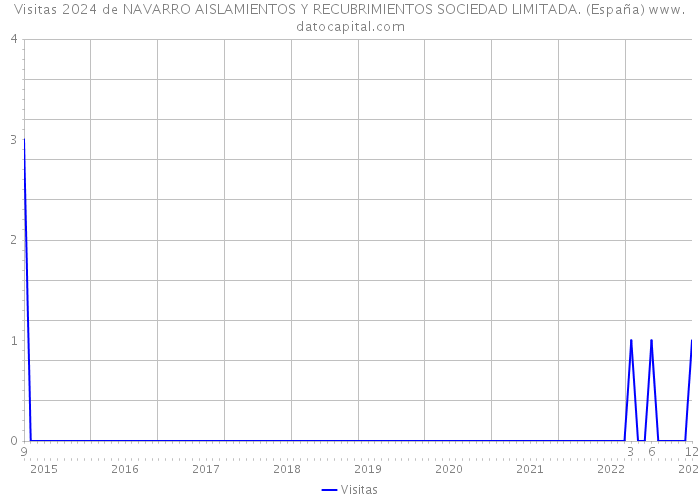 Visitas 2024 de NAVARRO AISLAMIENTOS Y RECUBRIMIENTOS SOCIEDAD LIMITADA. (España) 