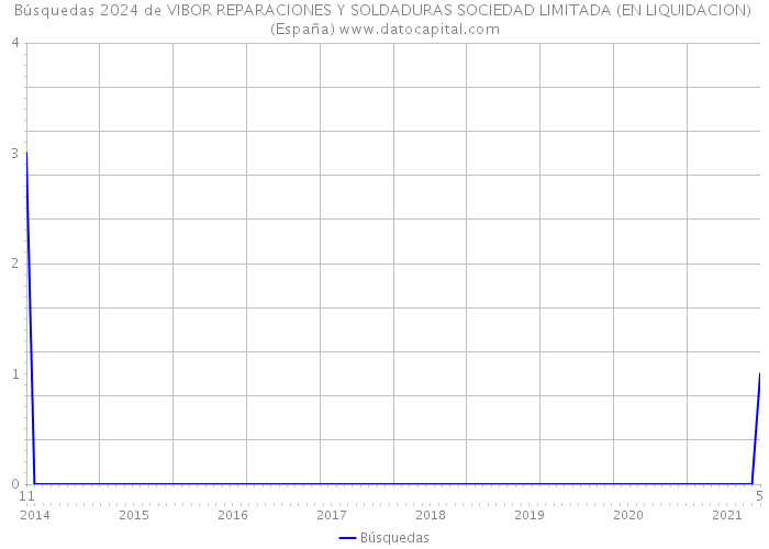 Búsquedas 2024 de VIBOR REPARACIONES Y SOLDADURAS SOCIEDAD LIMITADA (EN LIQUIDACION) (España) 