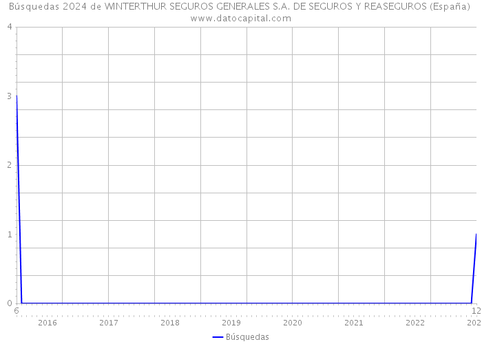 Búsquedas 2024 de WINTERTHUR SEGUROS GENERALES S.A. DE SEGUROS Y REASEGUROS (España) 
