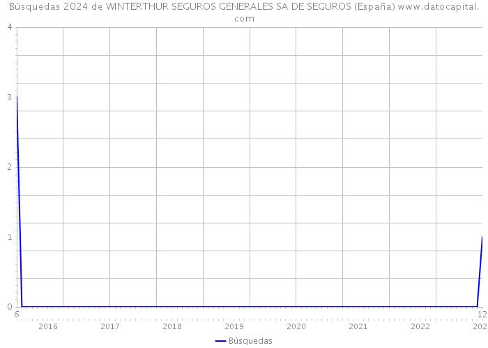 Búsquedas 2024 de WINTERTHUR SEGUROS GENERALES SA DE SEGUROS (España) 