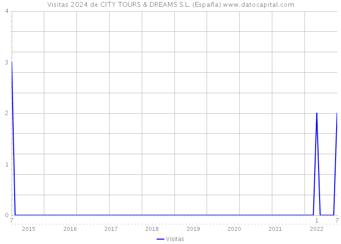 Visitas 2024 de CITY TOURS & DREAMS S.L. (España) 