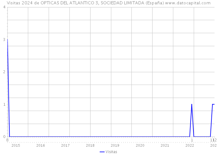 Visitas 2024 de OPTICAS DEL ATLANTICO 3, SOCIEDAD LIMITADA (España) 
