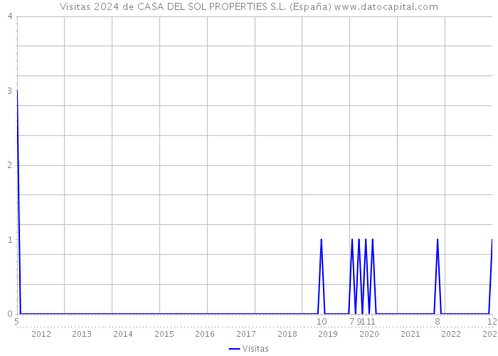 Visitas 2024 de CASA DEL SOL PROPERTIES S.L. (España) 