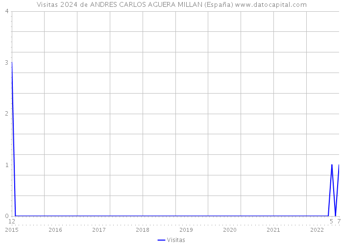 Visitas 2024 de ANDRES CARLOS AGUERA MILLAN (España) 