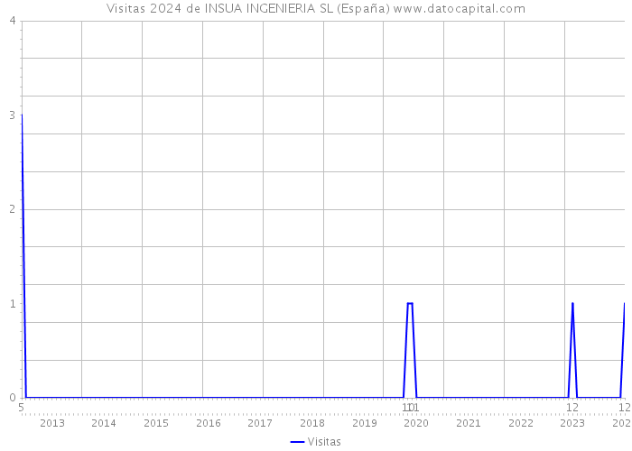 Visitas 2024 de INSUA INGENIERIA SL (España) 