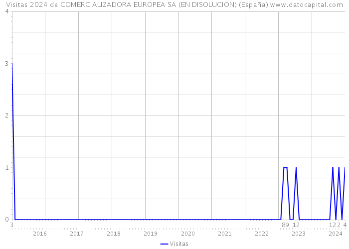 Visitas 2024 de COMERCIALIZADORA EUROPEA SA (EN DISOLUCION) (España) 