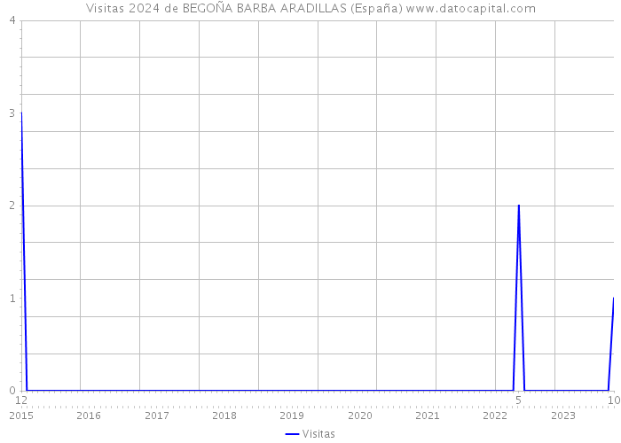 Visitas 2024 de BEGOÑA BARBA ARADILLAS (España) 