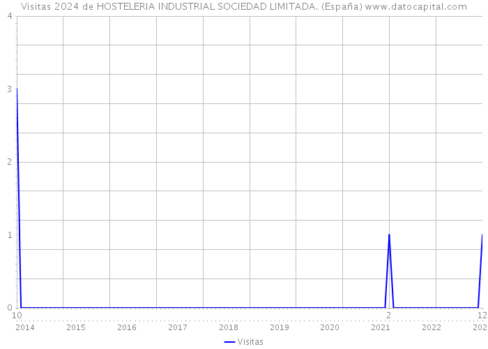 Visitas 2024 de HOSTELERIA INDUSTRIAL SOCIEDAD LIMITADA. (España) 
