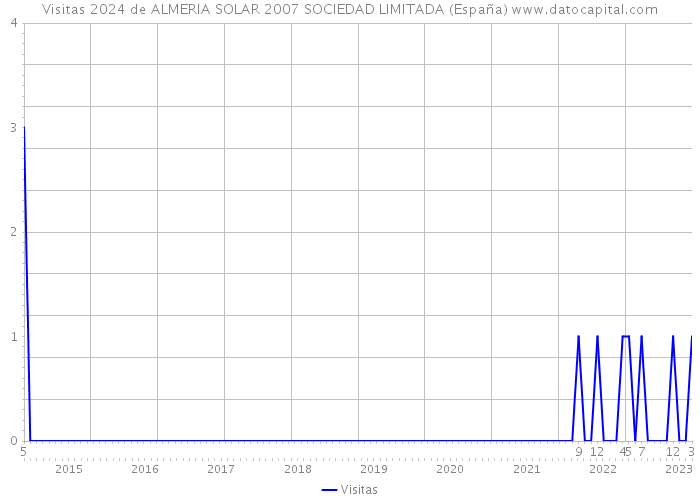 Visitas 2024 de ALMERIA SOLAR 2007 SOCIEDAD LIMITADA (España) 