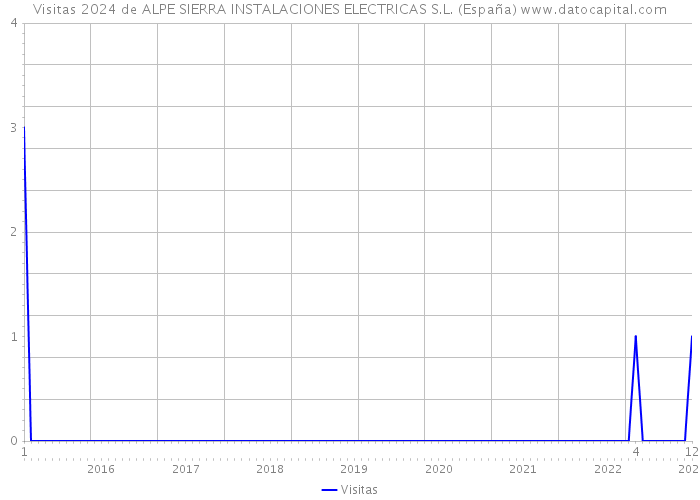 Visitas 2024 de ALPE SIERRA INSTALACIONES ELECTRICAS S.L. (España) 