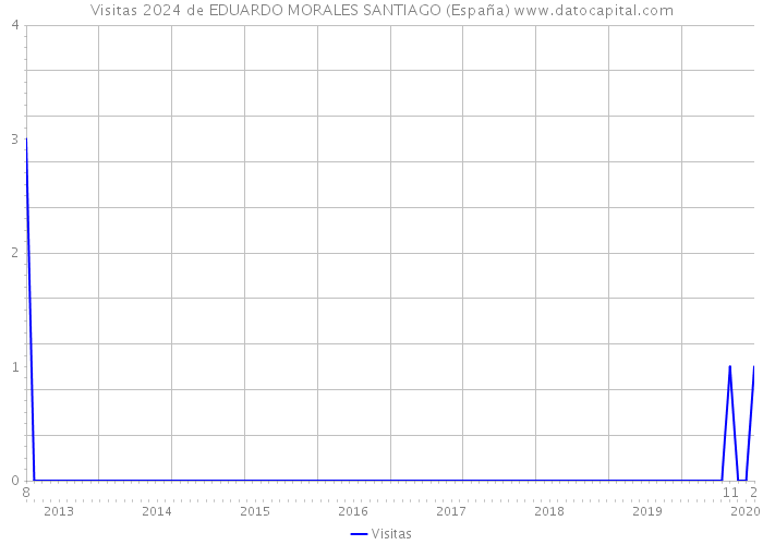 Visitas 2024 de EDUARDO MORALES SANTIAGO (España) 