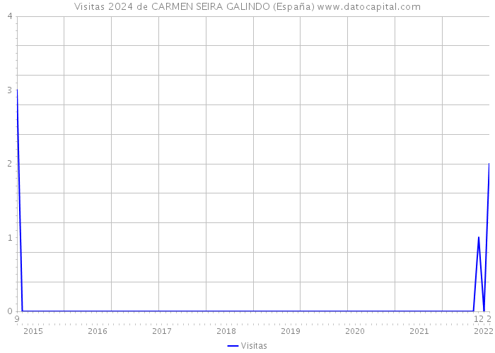 Visitas 2024 de CARMEN SEIRA GALINDO (España) 