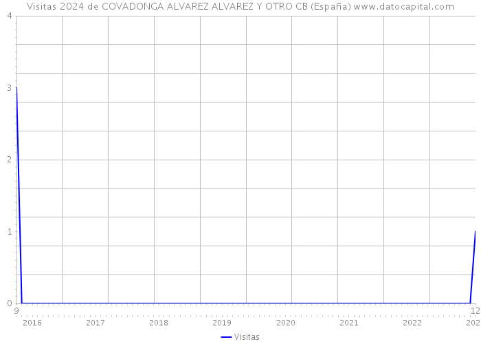 Visitas 2024 de COVADONGA ALVAREZ ALVAREZ Y OTRO CB (España) 