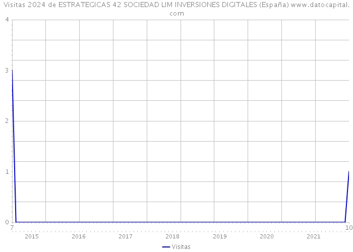Visitas 2024 de ESTRATEGICAS 42 SOCIEDAD LIM INVERSIONES DIGITALES (España) 