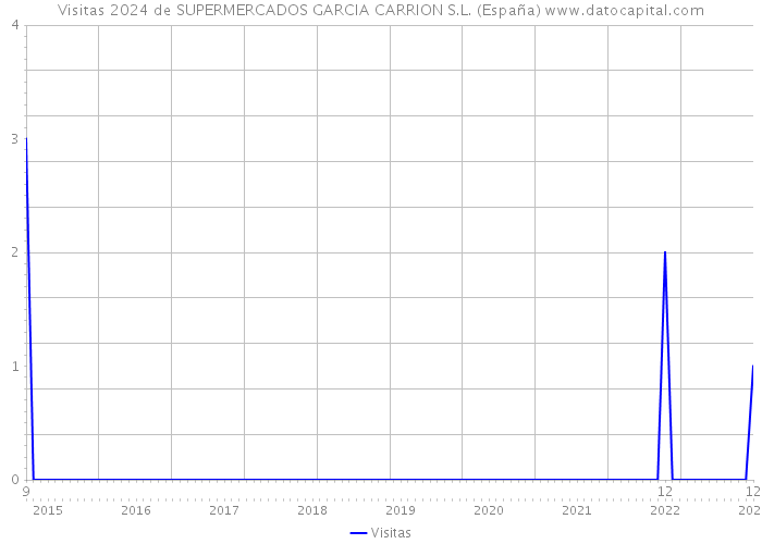 Visitas 2024 de SUPERMERCADOS GARCIA CARRION S.L. (España) 