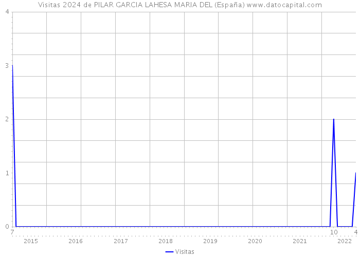 Visitas 2024 de PILAR GARCIA LAHESA MARIA DEL (España) 