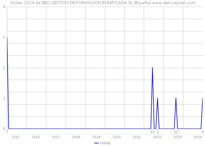 Visitas 2024 de EBO GESTION DE FORMACION BONIFICADA SL (España) 