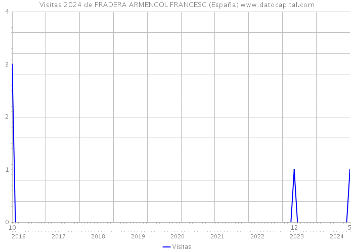 Visitas 2024 de FRADERA ARMENGOL FRANCESC (España) 