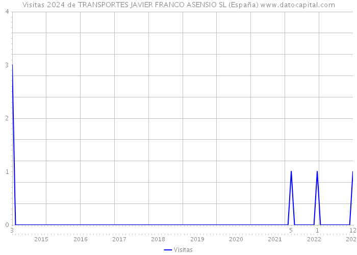 Visitas 2024 de TRANSPORTES JAVIER FRANCO ASENSIO SL (España) 